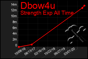 Total Graph of Dbow4u
