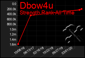 Total Graph of Dbow4u