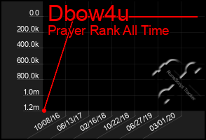 Total Graph of Dbow4u