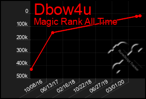 Total Graph of Dbow4u