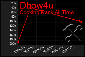 Total Graph of Dbow4u