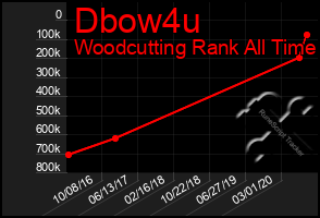 Total Graph of Dbow4u