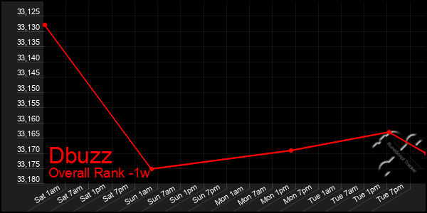 1 Week Graph of Dbuzz