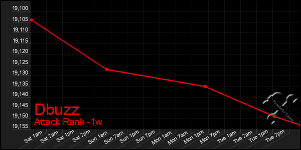 Last 7 Days Graph of Dbuzz