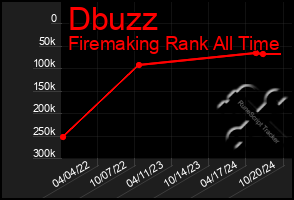 Total Graph of Dbuzz