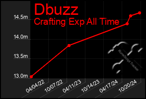 Total Graph of Dbuzz