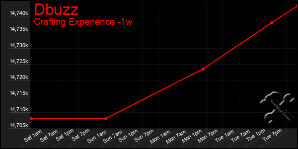 Last 7 Days Graph of Dbuzz