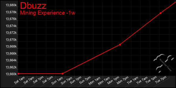 Last 7 Days Graph of Dbuzz