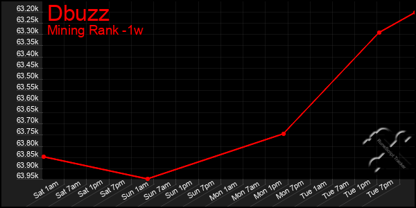 Last 7 Days Graph of Dbuzz