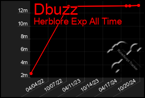 Total Graph of Dbuzz