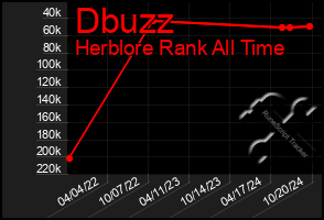 Total Graph of Dbuzz