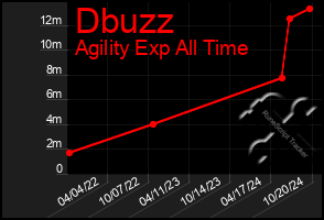 Total Graph of Dbuzz