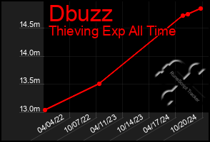 Total Graph of Dbuzz