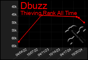 Total Graph of Dbuzz