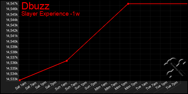 Last 7 Days Graph of Dbuzz