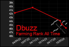 Total Graph of Dbuzz