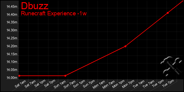 Last 7 Days Graph of Dbuzz