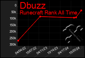 Total Graph of Dbuzz