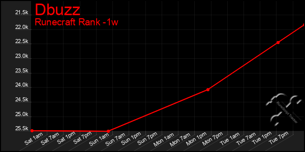 Last 7 Days Graph of Dbuzz