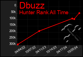 Total Graph of Dbuzz