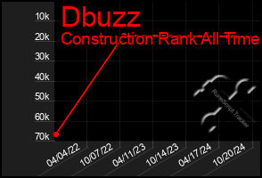 Total Graph of Dbuzz