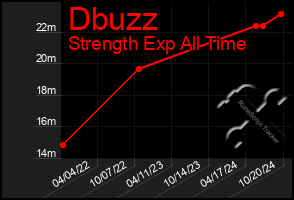 Total Graph of Dbuzz