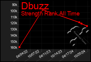 Total Graph of Dbuzz