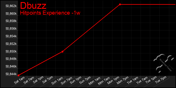 Last 7 Days Graph of Dbuzz