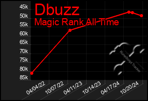 Total Graph of Dbuzz