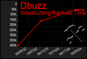 Total Graph of Dbuzz