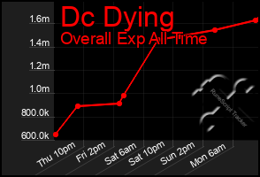 Total Graph of Dc Dying