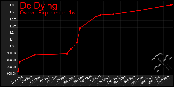 1 Week Graph of Dc Dying