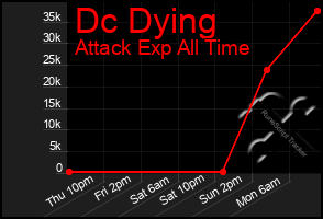 Total Graph of Dc Dying