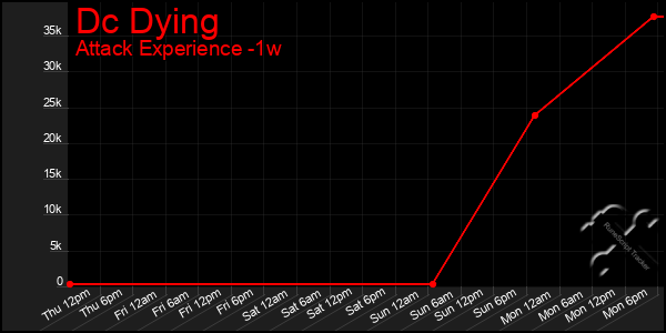 Last 7 Days Graph of Dc Dying