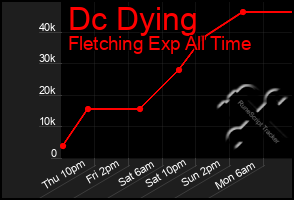 Total Graph of Dc Dying