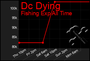 Total Graph of Dc Dying