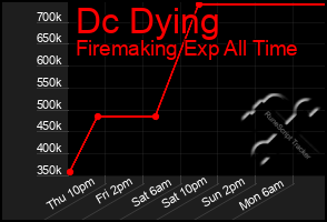 Total Graph of Dc Dying