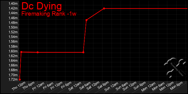 Last 7 Days Graph of Dc Dying