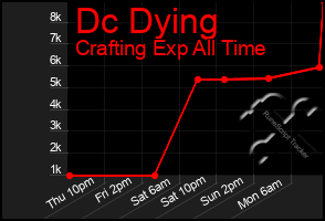 Total Graph of Dc Dying