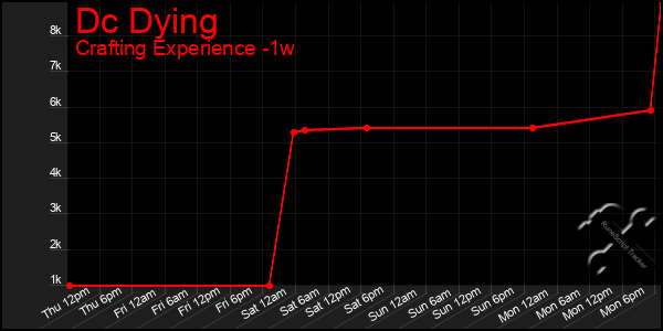 Last 7 Days Graph of Dc Dying