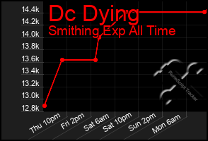 Total Graph of Dc Dying