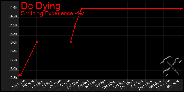 Last 7 Days Graph of Dc Dying