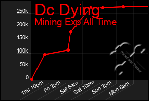 Total Graph of Dc Dying