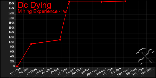 Last 7 Days Graph of Dc Dying