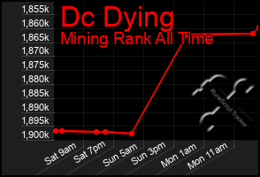 Total Graph of Dc Dying