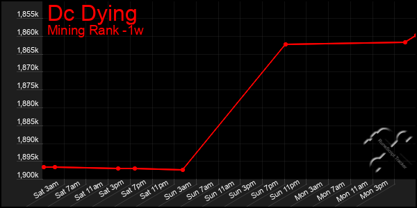 Last 7 Days Graph of Dc Dying