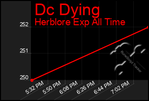 Total Graph of Dc Dying