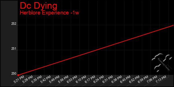 Last 7 Days Graph of Dc Dying