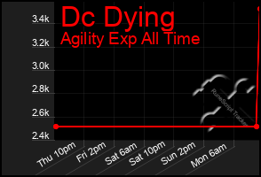 Total Graph of Dc Dying