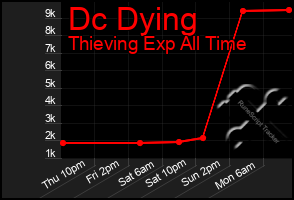 Total Graph of Dc Dying